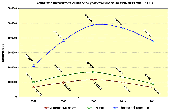 Показатели 2007-2011