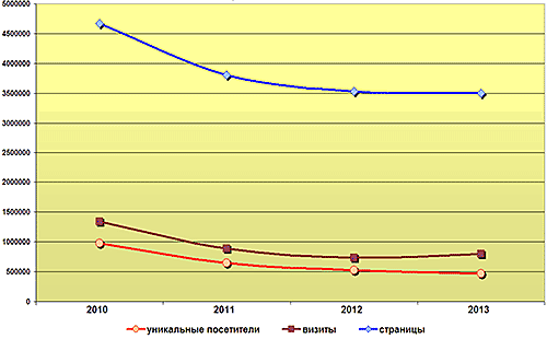 Основные показатели сайта www.prometeus.nsc.ru за 2010-2013 Диаграмма