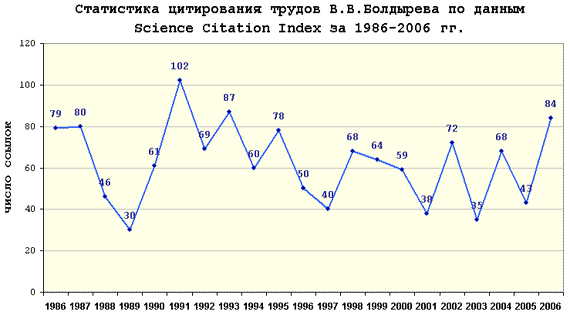 Диаграмма цитирования