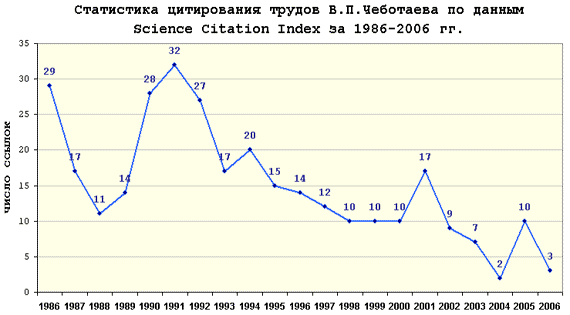 Диаграмма цитирования