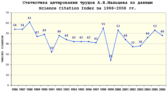 Диаграмма цитирования