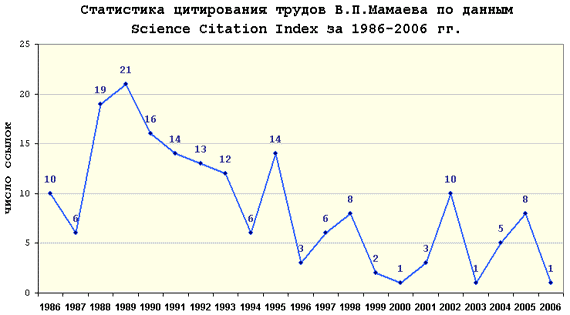 Диаграмма цитирования