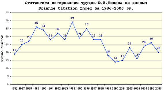 Диаграмма цитирования