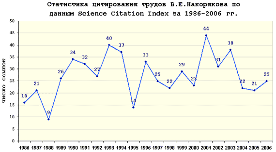Диаграмма цитирования