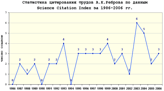 Диаграмма цитирования