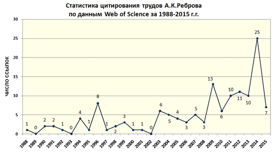 Диаграмма цитирования