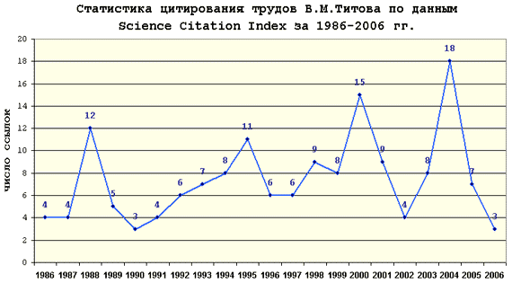 Диаграмма цитирования