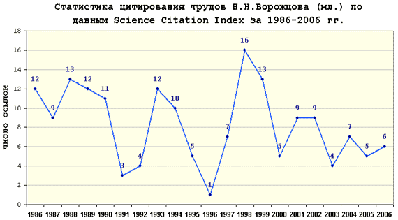 Диаграмма цитирования