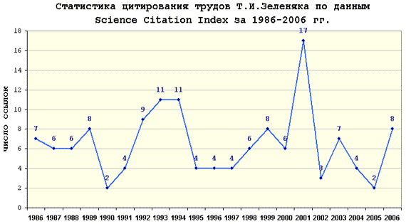Диаграмма цитирования