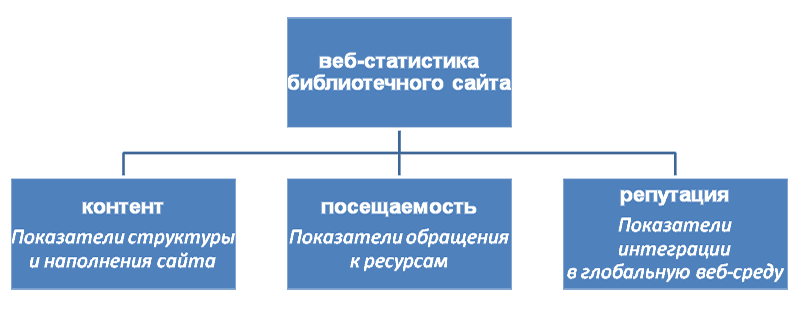 Три блока веб-статистики библиотечного сайта Рис.1